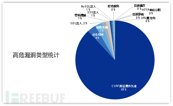 高危漏洞类型分布