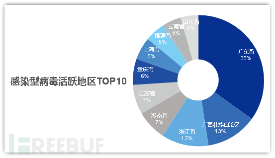 感染型病毒活跃地域top10